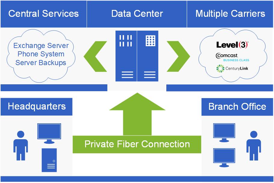 Private Fiber